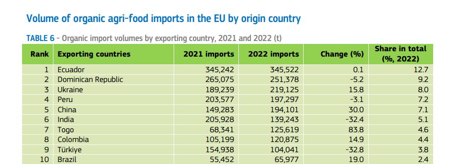 EU Organic Product Imports in 2023: Trends, Challenges, and China's Export Recovery