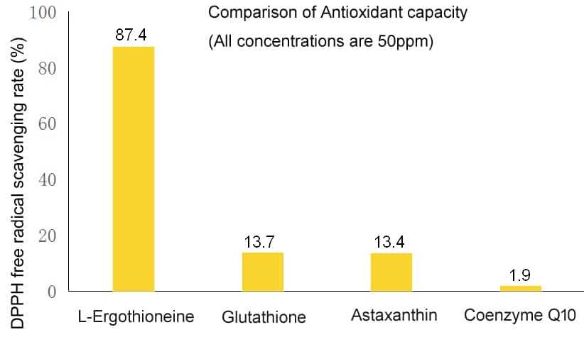 The DPPH test results show that at the same concentration,
L-Ergothioneine's ability to scavenge free radicals
>6 times of Glutathione
>6 times of Astaxanthin
> 46 times of Coenzyme Q10