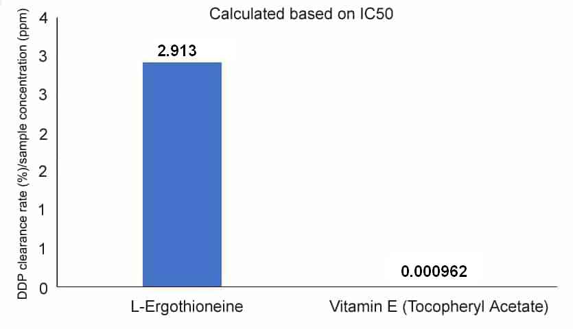 The DPPH test results show L-Ergothioneine's ability to scavenge free radicals>3028 times of Vitamin E